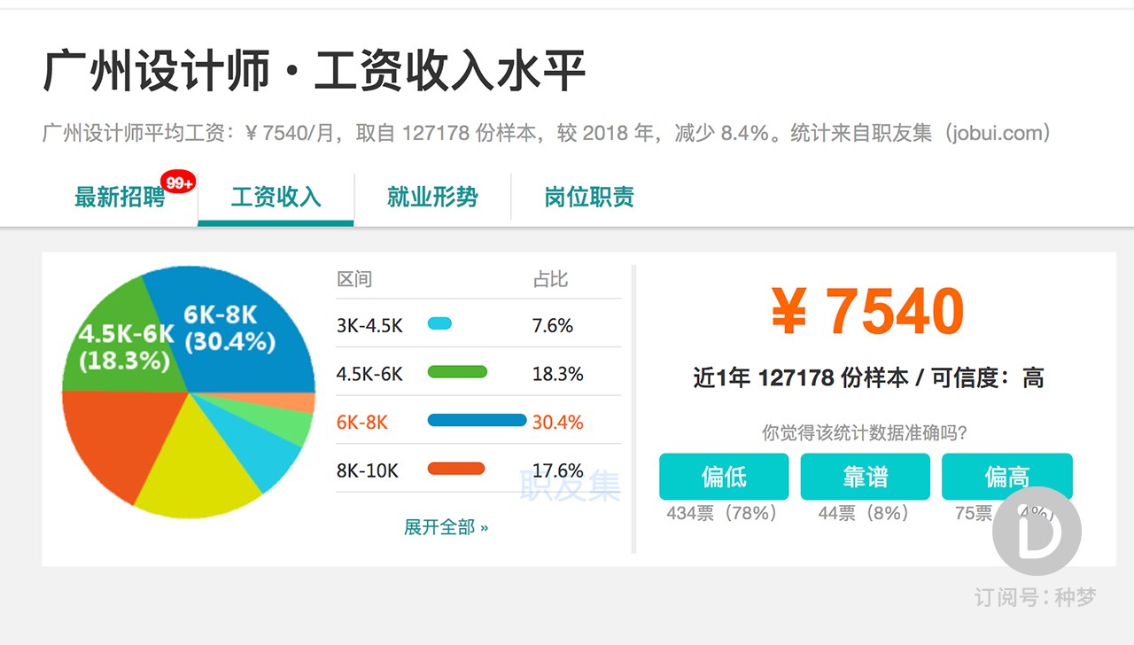 5,杭州设计师平均工资约为8500元,比广州平均水平略高,这得益于阿里系