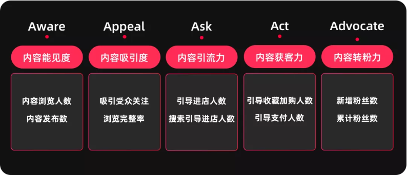 如何熟悉新业务,形成新洞察?6个业务分析模型与方法推荐给你